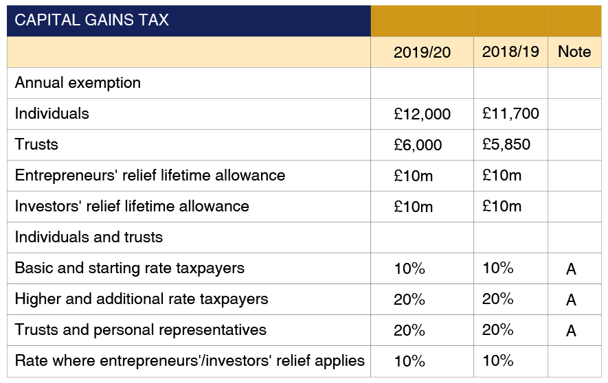 Tax Rates and Allowances Latest Tax facts and insights 2019